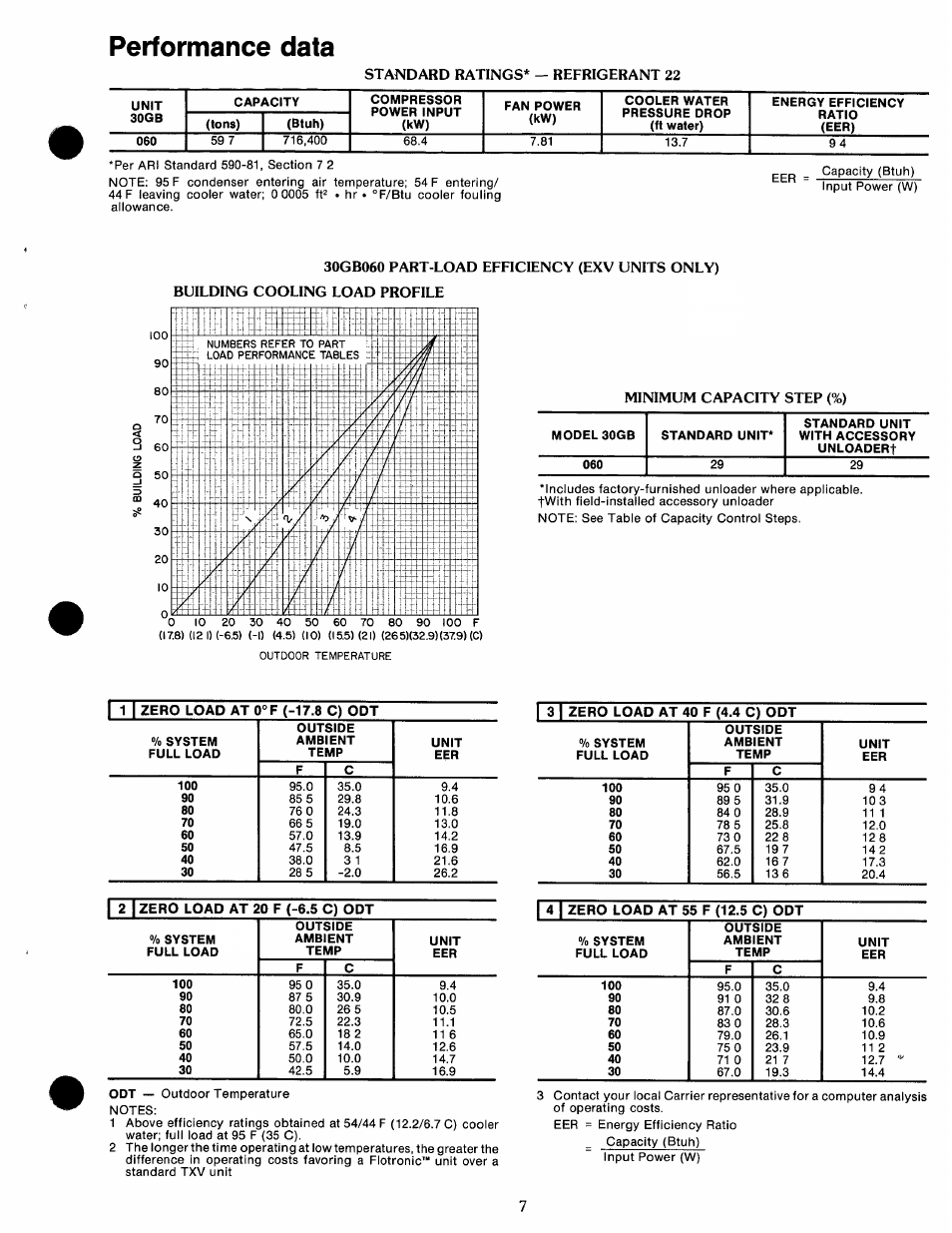 Performance data, Standard ratings* — refrigerant 22, Minimum capacity step (%) | 1 1 i zero load at 0°f (-17.8 c) opt, 3 i zero load at 40 f (4.4 c) opt, I 2 i zero load at 20 f (-6.5 c) opt, Performance data -9 | Carrier 30GB060 User Manual | Page 7 / 16