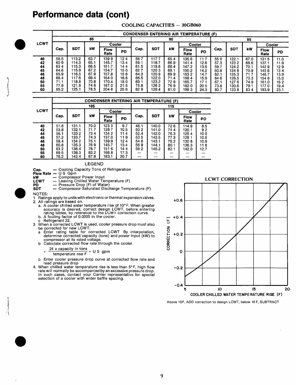 Cooling capacities - 30gb060, Performance data (cont), Legend | Carrier 30GB060 User Manual | Page 9 / 16