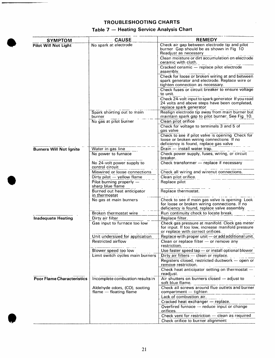 Symptom, Remedy | Carrier 48GH User Manual | Page 21 / 22