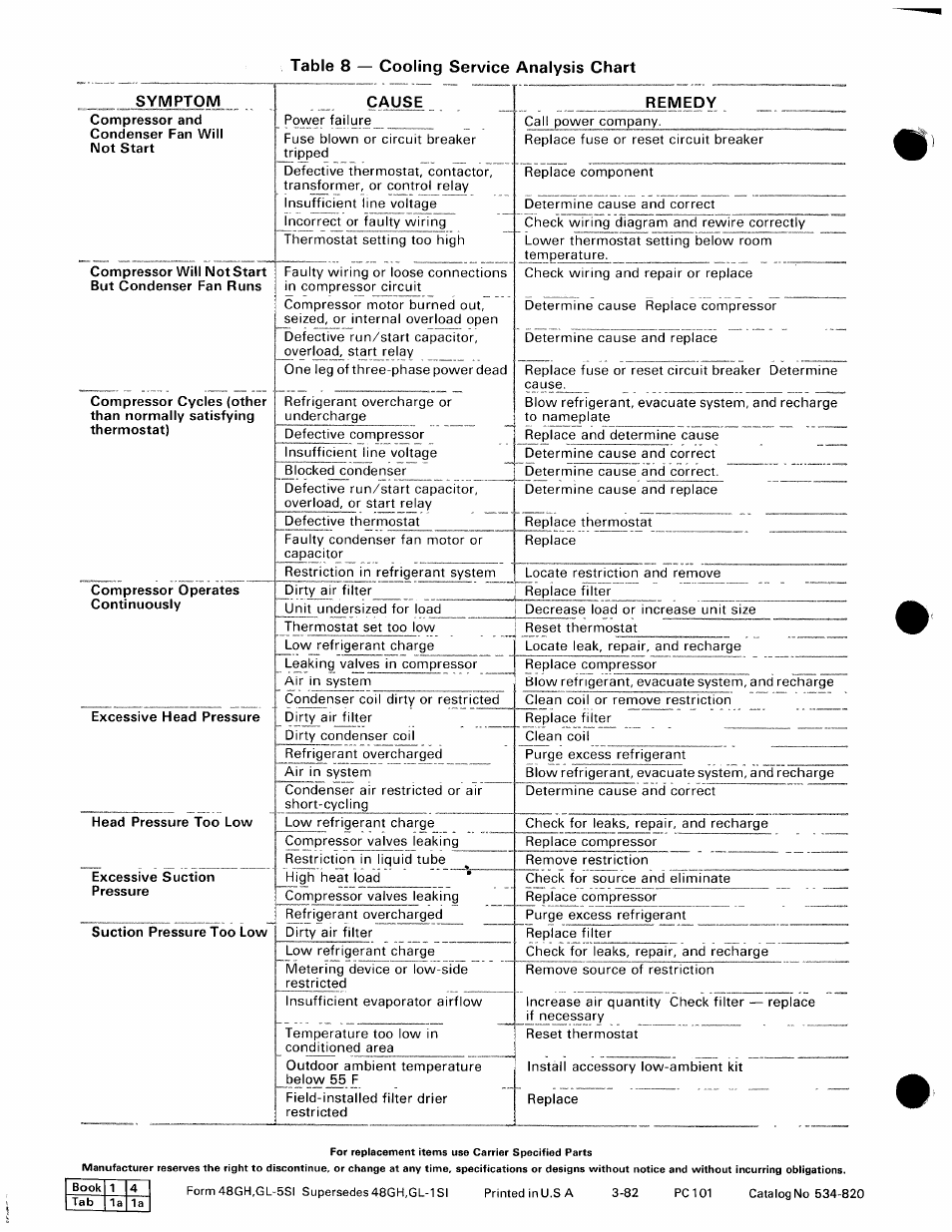 Table 8 — cooling service analysis chart, Symptom, Remedy | Carrier 48GH User Manual | Page 22 / 22