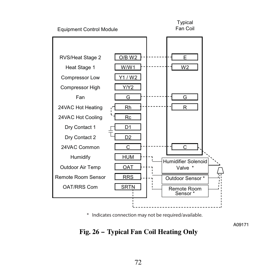 Fig. 26 − typical fan coil heating only | Carrier PERFORMANCETSERIES EDGER THERMIDISTATT CONTROL TP-PRH-A User Manual | Page 72 / 88