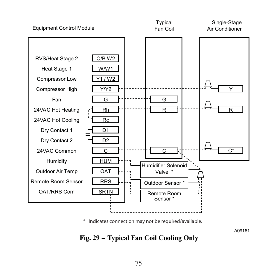 Fig. 29 − typical fan coil cooling only | Carrier PERFORMANCETSERIES EDGER THERMIDISTATT CONTROL TP-PRH-A User Manual | Page 75 / 88