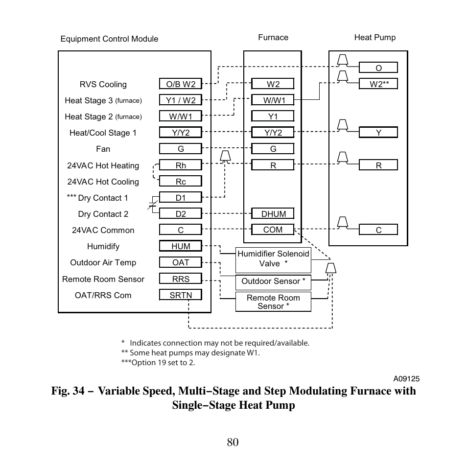 Carrier PERFORMANCETSERIES EDGER THERMIDISTATT CONTROL TP-PRH-A User Manual | Page 80 / 88