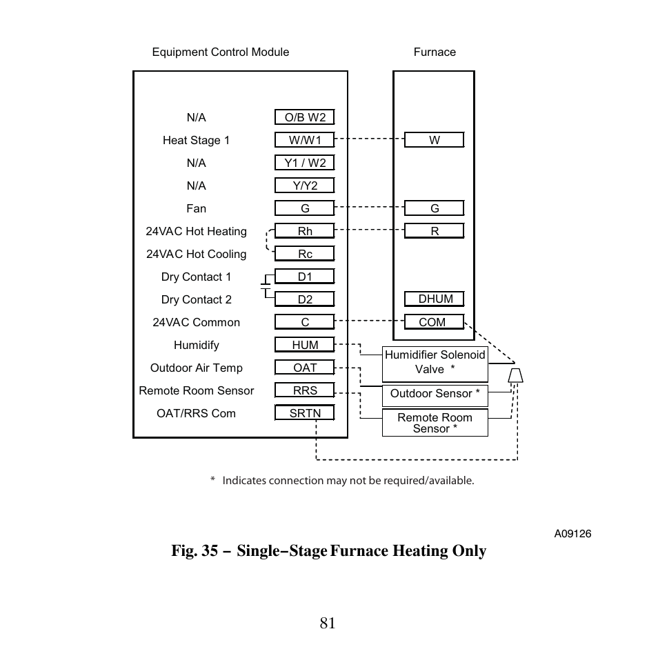 Fig. 35 − single−stage furnace heating only | Carrier PERFORMANCETSERIES EDGER THERMIDISTATT CONTROL TP-PRH-A User Manual | Page 81 / 88