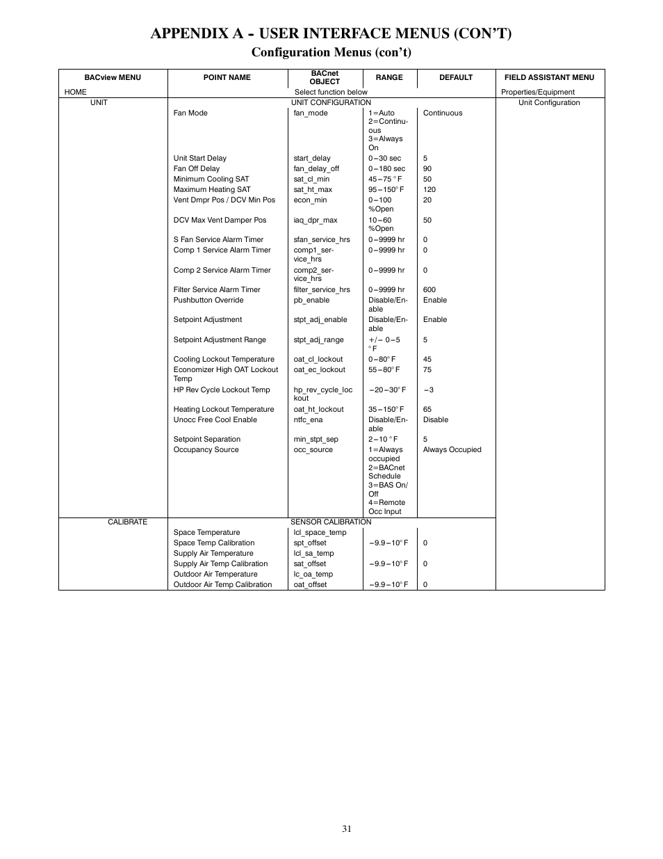 Appendix a -- user interface menus (con’t), Configuration menus (con’t) | Carrier 50HCQ04---12 User Manual | Page 31 / 44