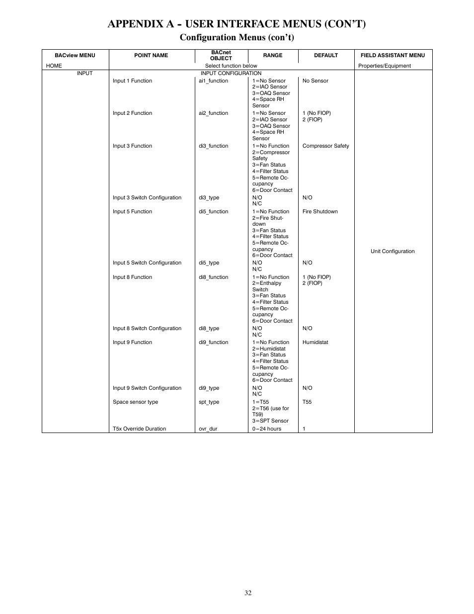 Appendix a -- user interface menus (con’t), Configuration menus (con’t) | Carrier 50HCQ04---12 User Manual | Page 32 / 44