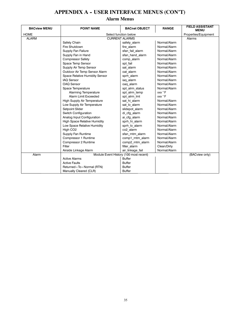 Appendix a -- user interface menus (con’t), Alarm menus | Carrier 50HCQ04---12 User Manual | Page 35 / 44