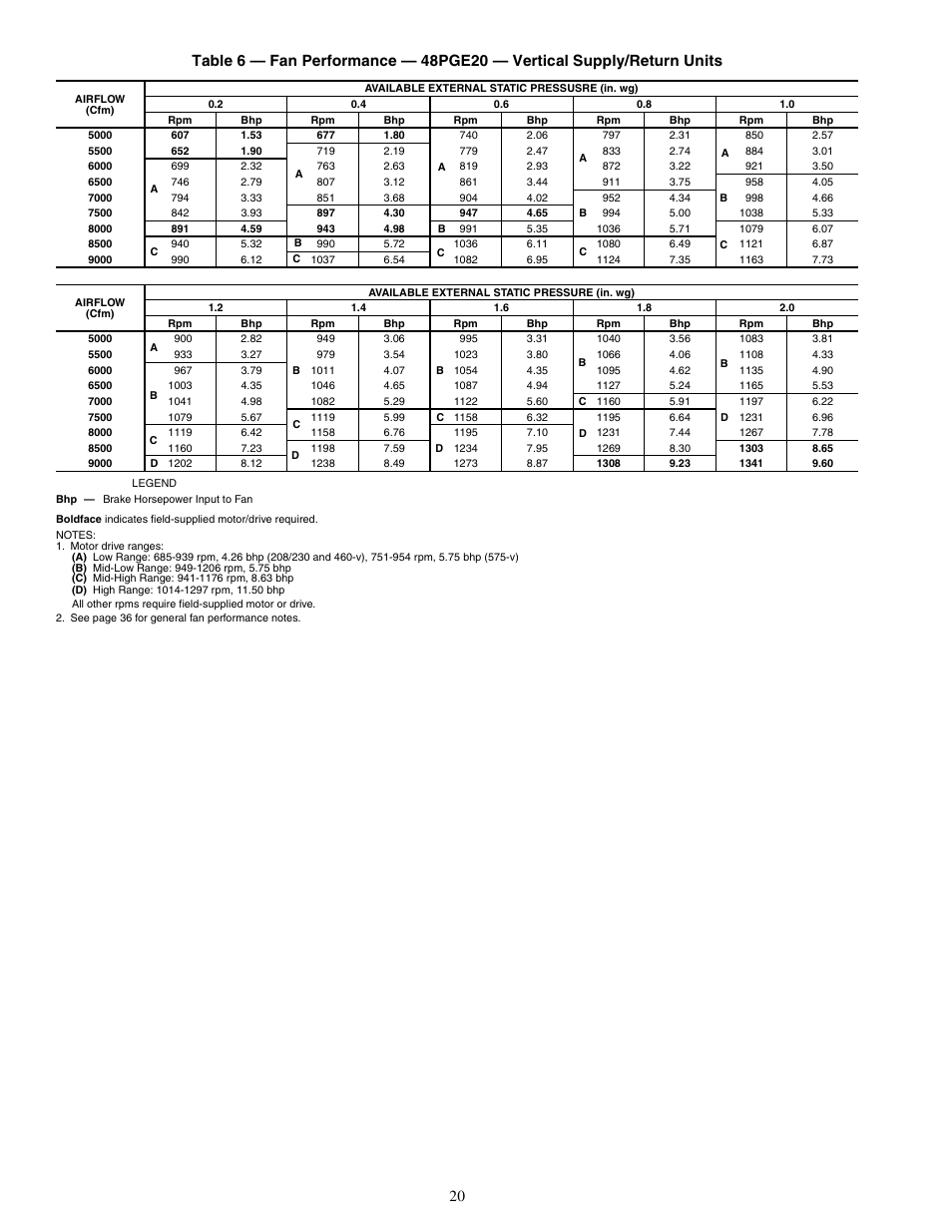 Carrier SINGLE PACKAGE ROOFTOP UNITS 48PG20-28 User Manual | Page 20 / 64