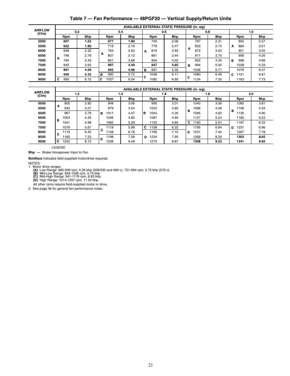 Carrier SINGLE PACKAGE ROOFTOP UNITS 48PG20-28 User Manual | Page 21 / 64