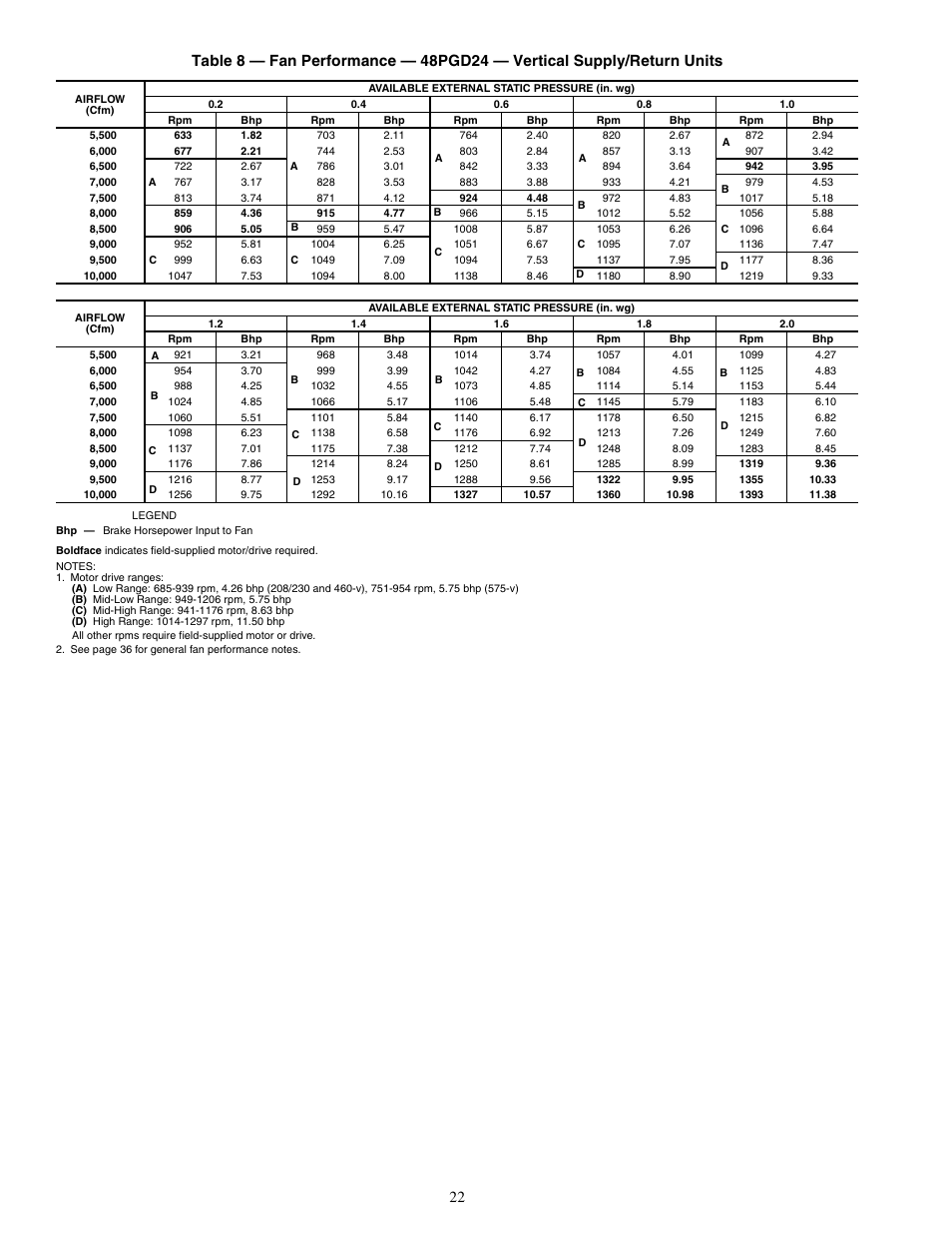 Carrier SINGLE PACKAGE ROOFTOP UNITS 48PG20-28 User Manual | Page 22 / 64