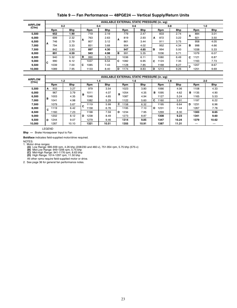 Carrier SINGLE PACKAGE ROOFTOP UNITS 48PG20-28 User Manual | Page 23 / 64