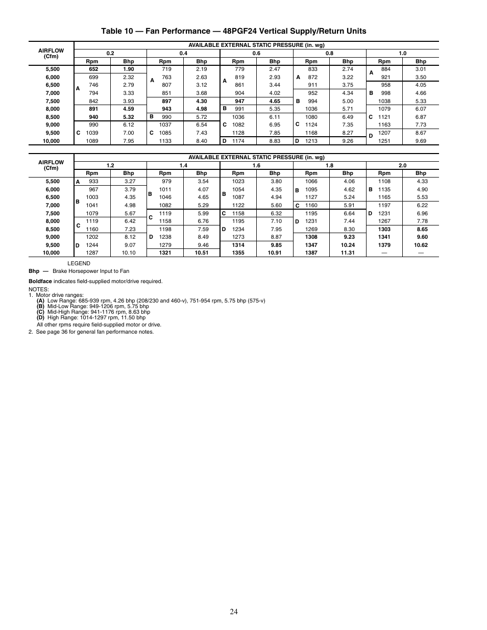 Carrier SINGLE PACKAGE ROOFTOP UNITS 48PG20-28 User Manual | Page 24 / 64