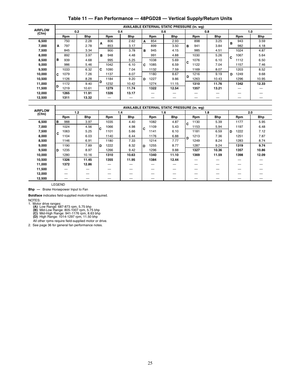 Carrier SINGLE PACKAGE ROOFTOP UNITS 48PG20-28 User Manual | Page 25 / 64