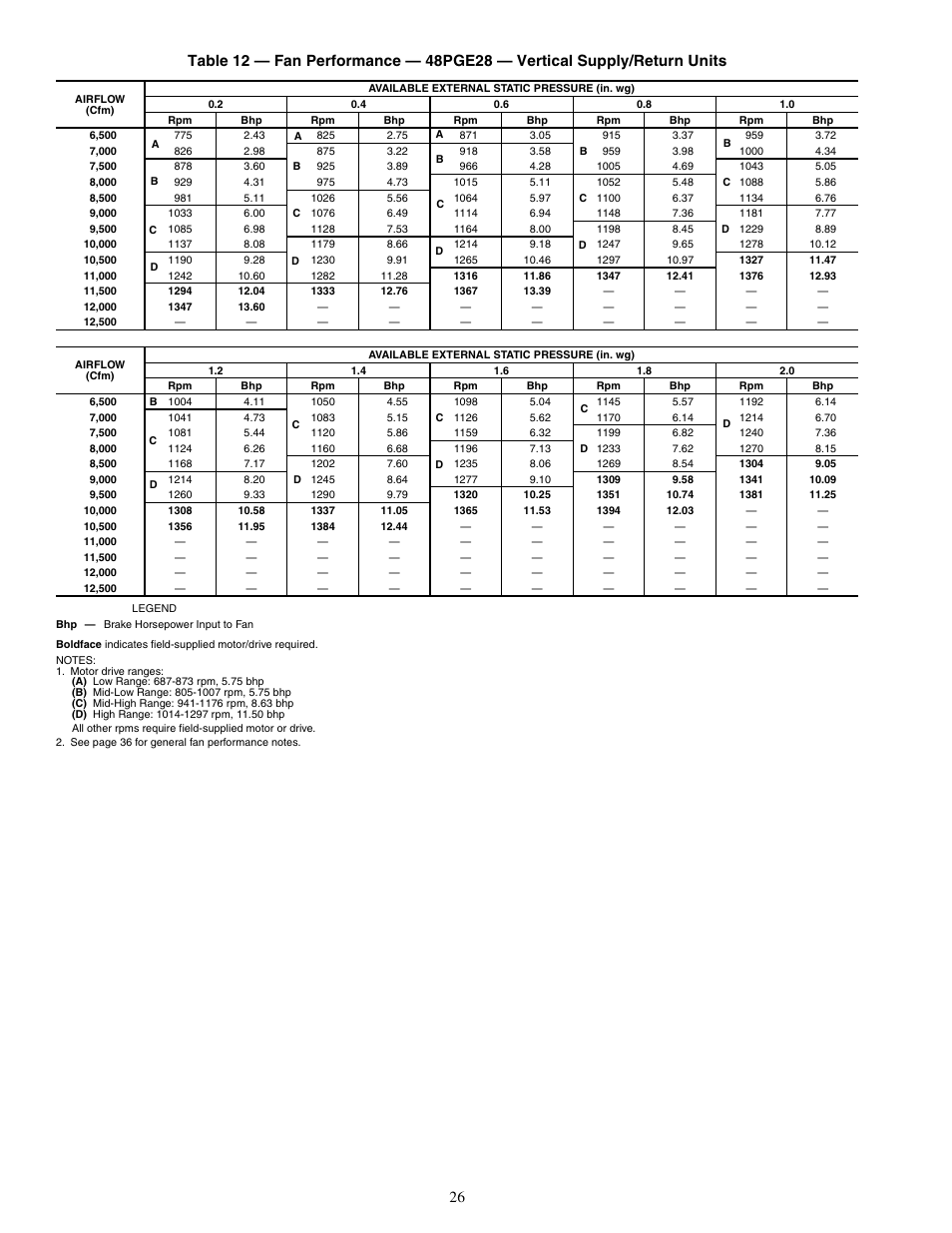 Carrier SINGLE PACKAGE ROOFTOP UNITS 48PG20-28 User Manual | Page 26 / 64