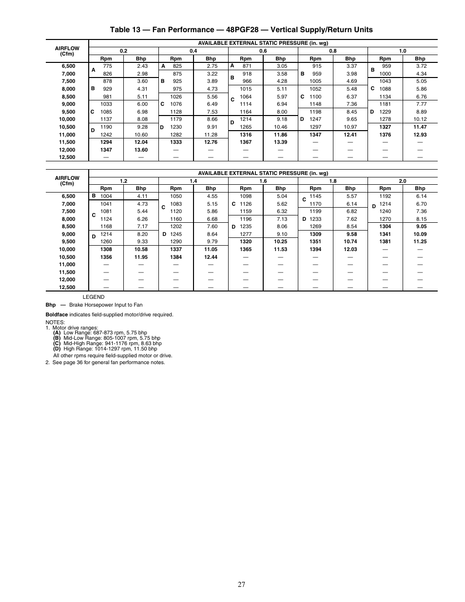 Carrier SINGLE PACKAGE ROOFTOP UNITS 48PG20-28 User Manual | Page 27 / 64