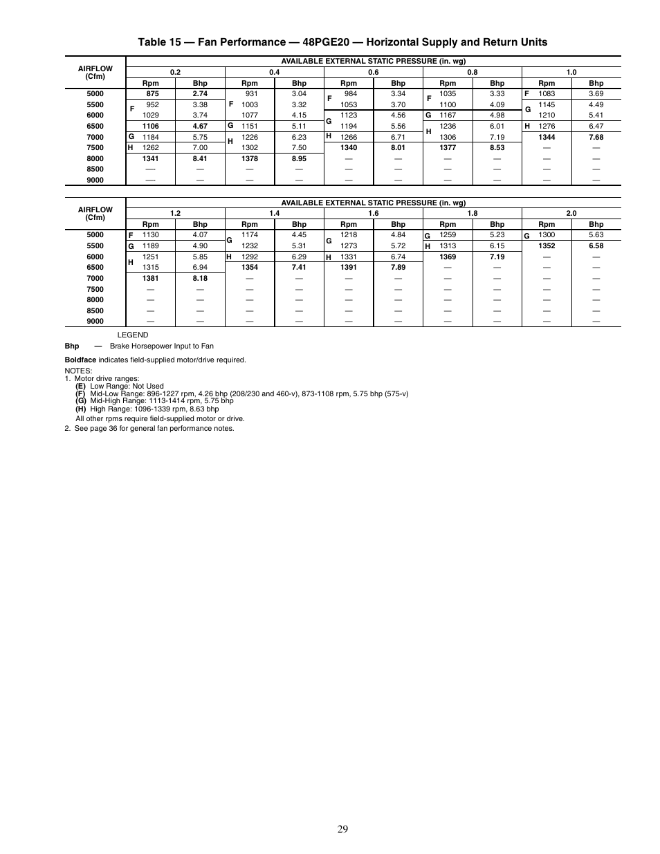 Carrier SINGLE PACKAGE ROOFTOP UNITS 48PG20-28 User Manual | Page 29 / 64