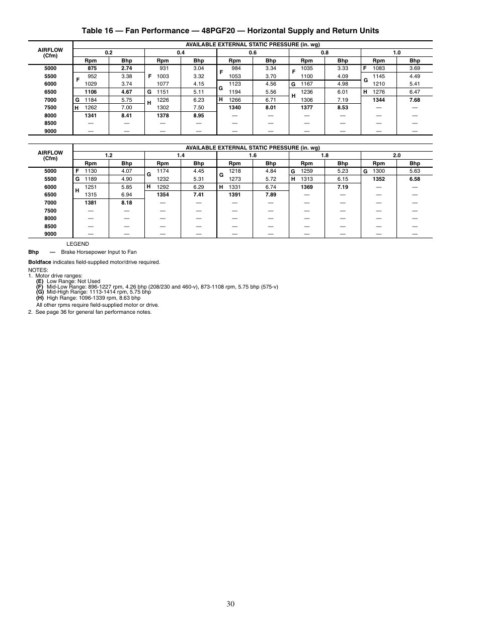 Carrier SINGLE PACKAGE ROOFTOP UNITS 48PG20-28 User Manual | Page 30 / 64