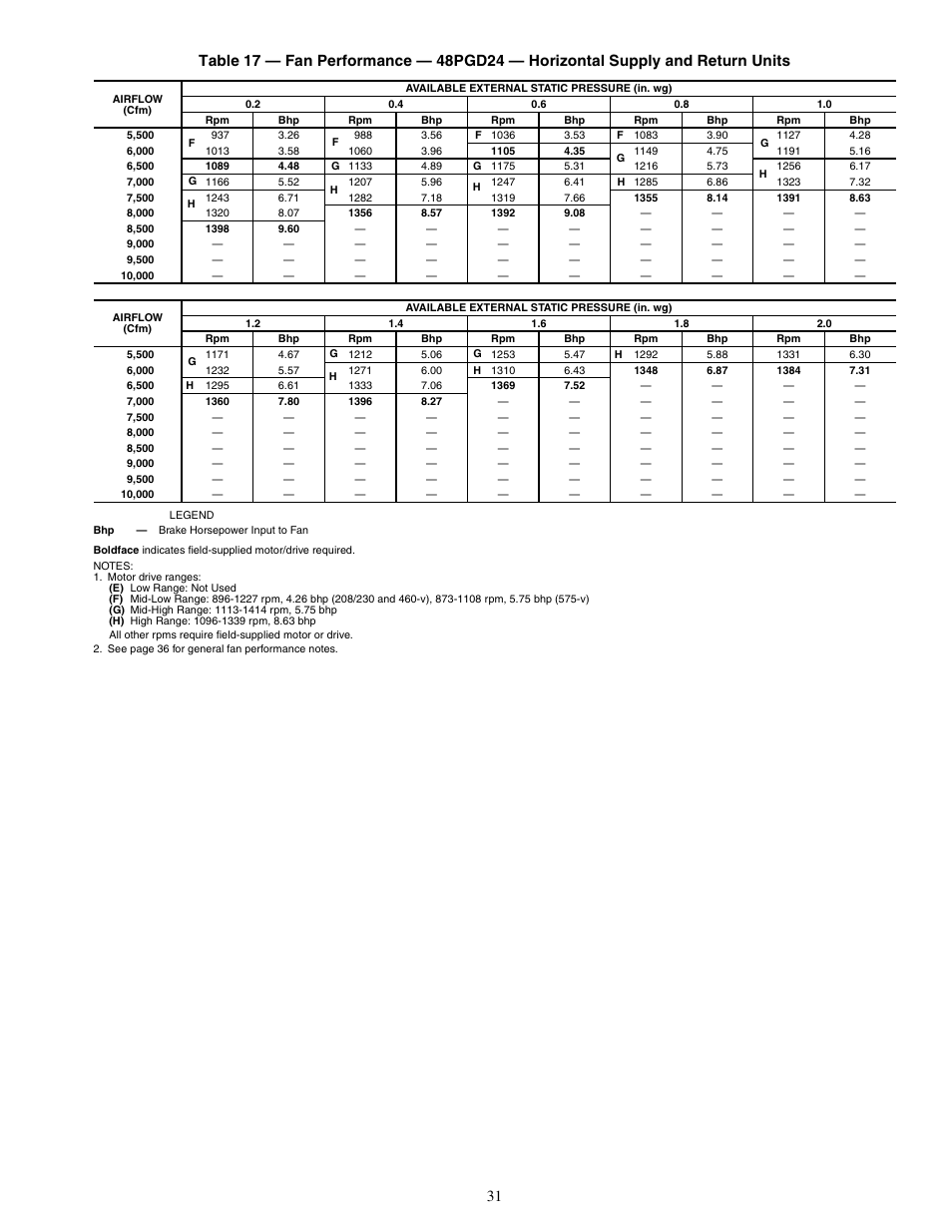 Carrier SINGLE PACKAGE ROOFTOP UNITS 48PG20-28 User Manual | Page 31 / 64
