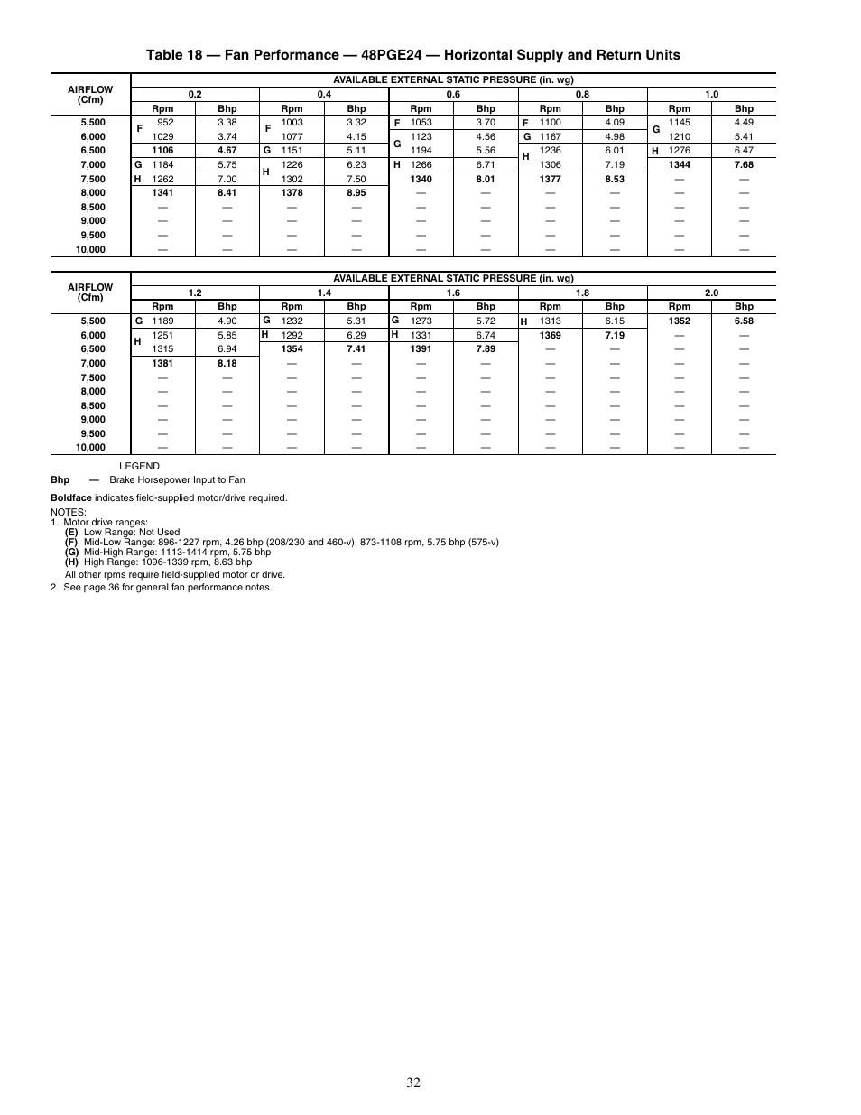 Carrier SINGLE PACKAGE ROOFTOP UNITS 48PG20-28 User Manual | Page 32 / 64