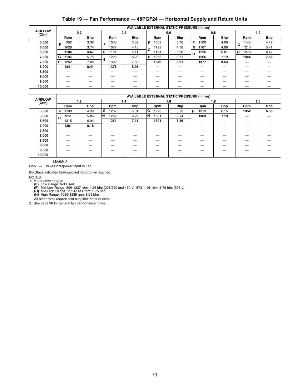 Carrier SINGLE PACKAGE ROOFTOP UNITS 48PG20-28 User Manual | Page 33 / 64