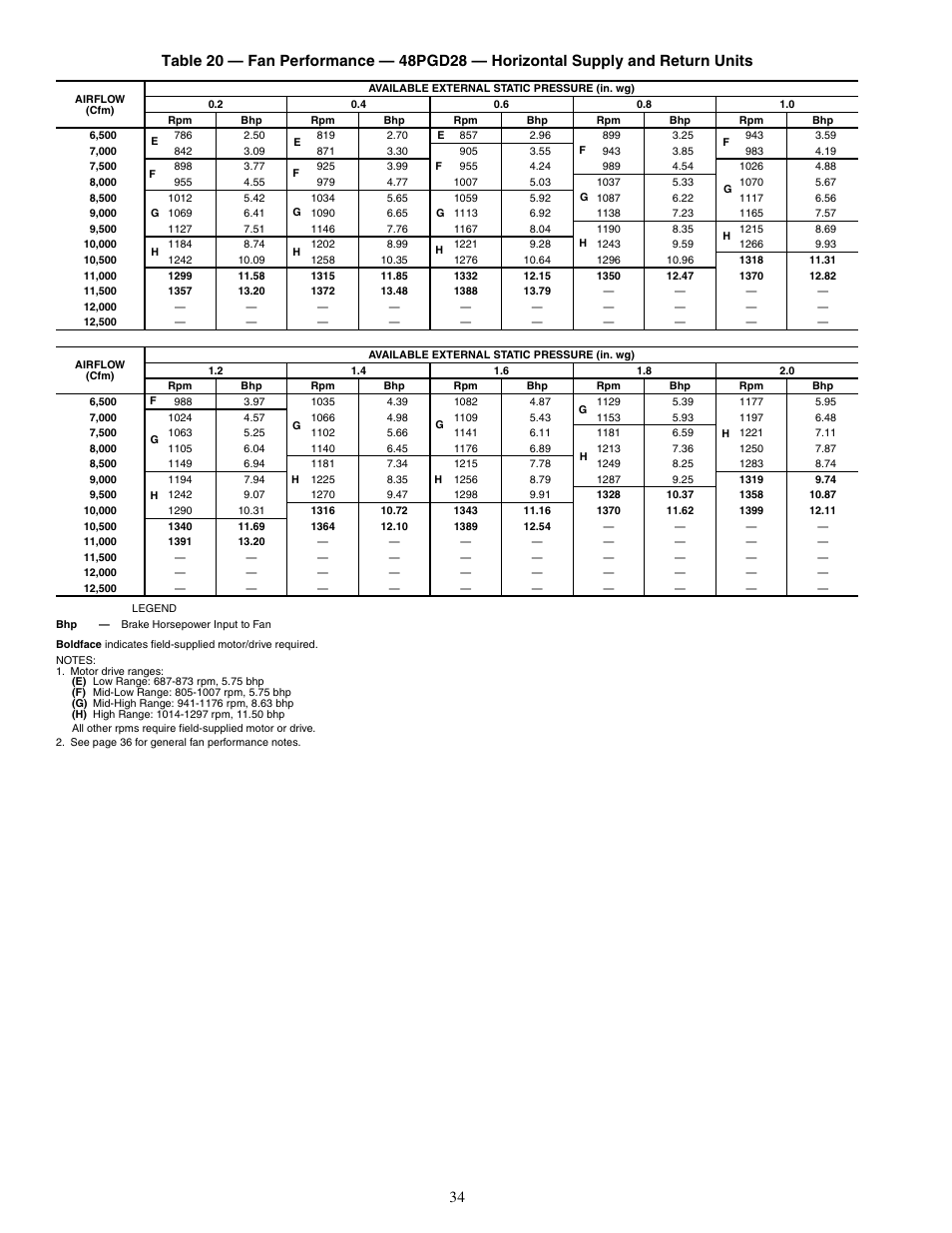 Carrier SINGLE PACKAGE ROOFTOP UNITS 48PG20-28 User Manual | Page 34 / 64