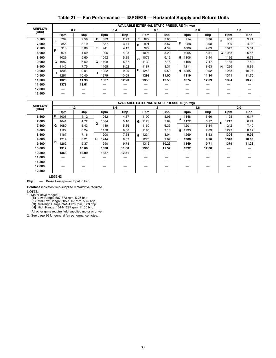 Carrier SINGLE PACKAGE ROOFTOP UNITS 48PG20-28 User Manual | Page 35 / 64