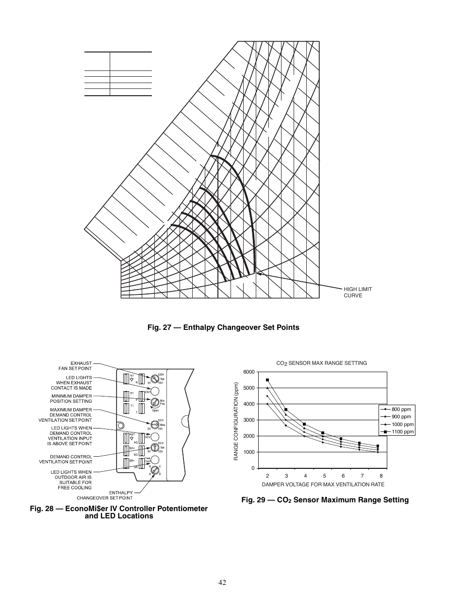 Sensor maximum range setting | Carrier SINGLE PACKAGE ROOFTOP UNITS 48PG20-28 User Manual | Page 42 / 64