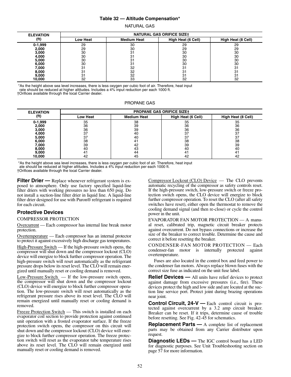 Filter drier, Protective devices, Relief devices | Control circuit, 24-v, Replacement parts, Diagnostic leds | Carrier SINGLE PACKAGE ROOFTOP UNITS 48PG20-28 User Manual | Page 52 / 64