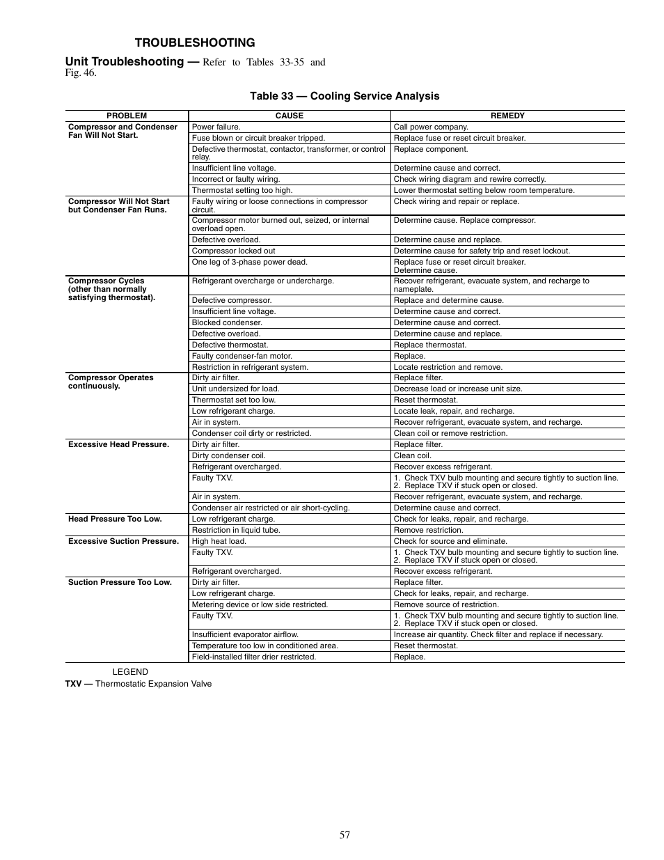 Troubleshooting unit troubleshooting | Carrier SINGLE PACKAGE ROOFTOP UNITS 48PG20-28 User Manual | Page 57 / 64