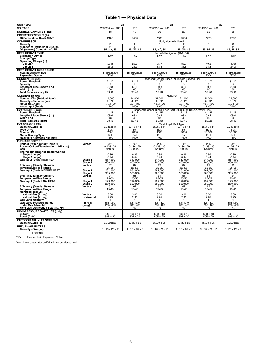 6table 1 — physical data | Carrier SINGLE PACKAGE ROOFTOP UNITS 48PG20-28 User Manual | Page 6 / 64