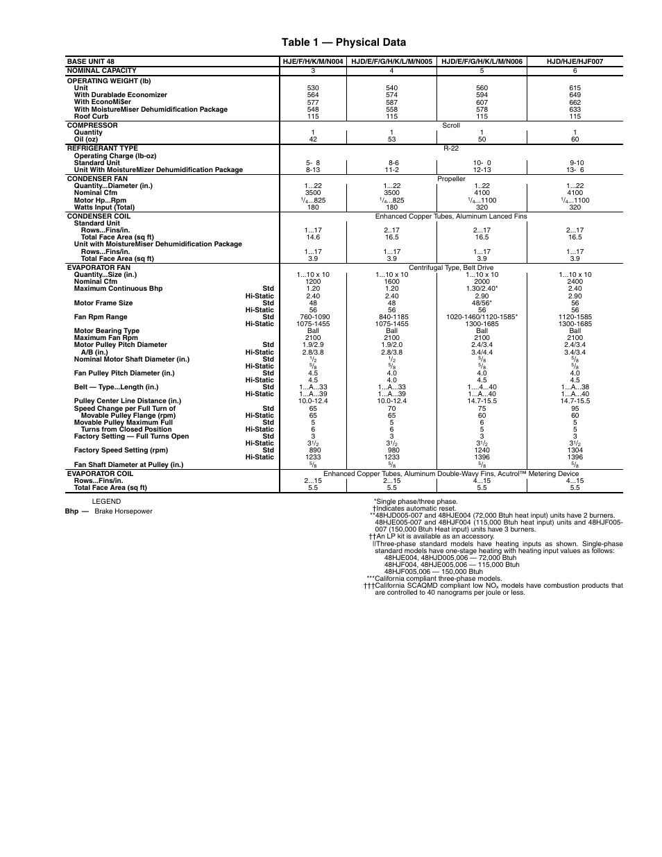 5table 1 — physical data | Carrier 48HJD005-007 User Manual | Page 5 / 48