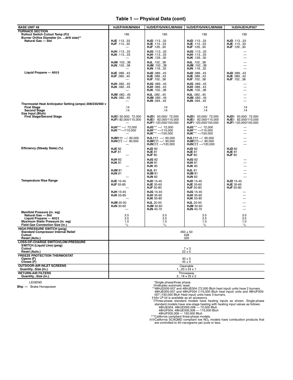 6table 1 — physical data (cont) | Carrier 48HJD005-007 User Manual | Page 6 / 48