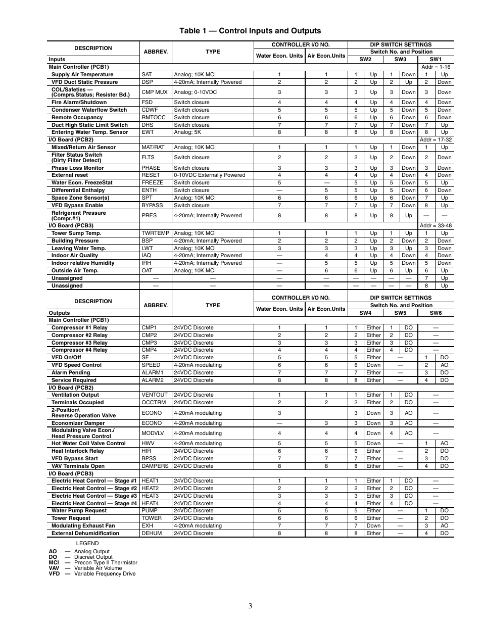 3table 1 — control inputs and outputs | Carrier OMNIZONE 50XJ064-104 User Manual | Page 3 / 64
