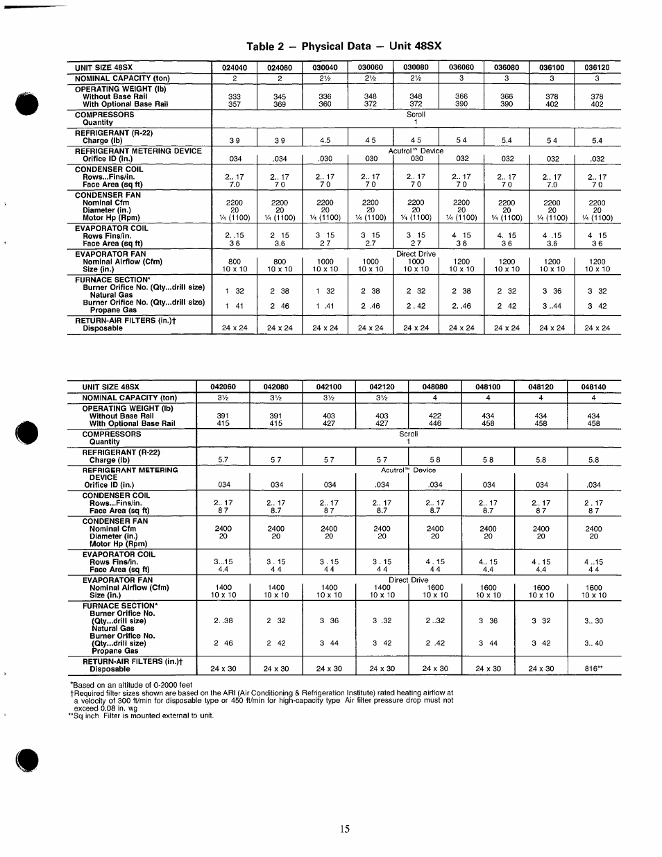 Table 2 — physical data — unit 48sx | Carrier 48SX024-048 User Manual | Page 15 / 45
