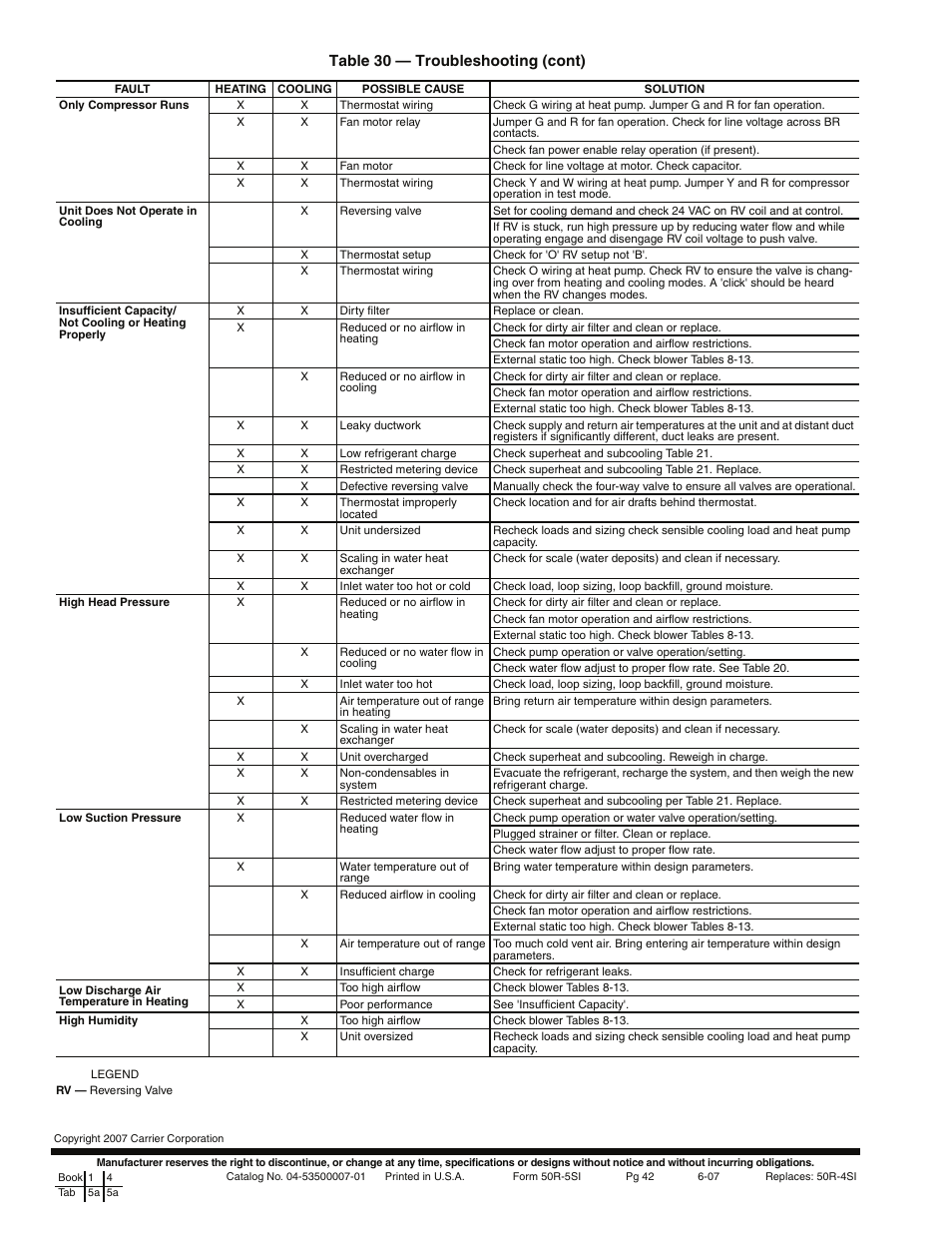 Table 30 — troubleshooting (cont) | Carrier AQUAZONE RVC User Manual | Page 42 / 44