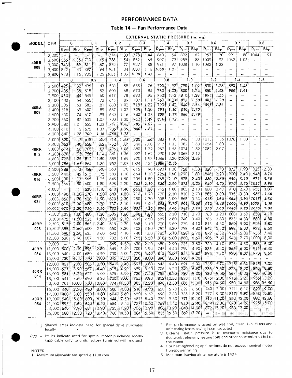 Performance data table 14 — fan performance data, 8 20 i | Carrier 38BA User Manual | Page 17 / 20