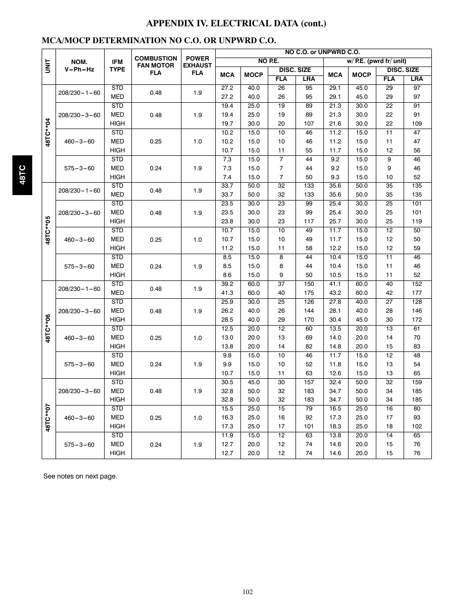 Appendix iv. electrical data (cont.), Mca/mocp determination no c.o. or unpwrd c.o | Carrier 48TCA04---A12 User Manual | Page 102 / 107