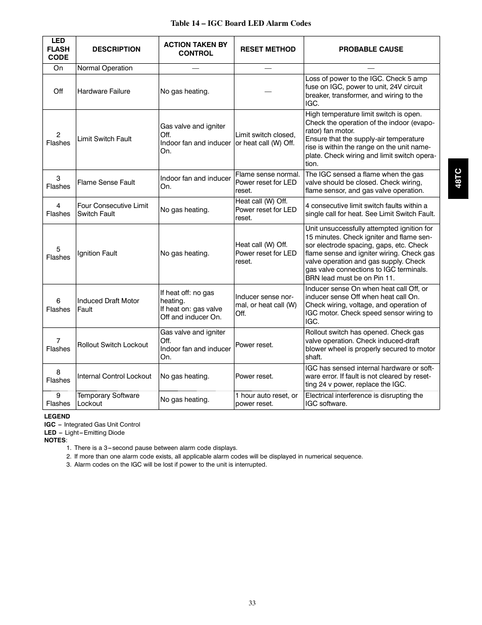 Carrier 48TCA04---A12 User Manual | Page 33 / 107
