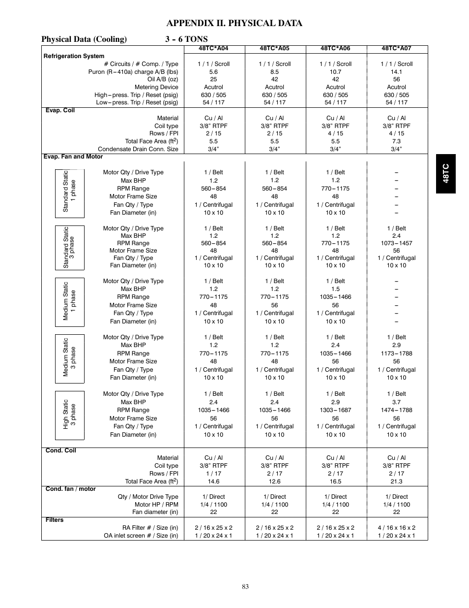 Appendix ii. physical data, Physical data (cooling) 3 tons | Carrier 48TCA04---A12 User Manual | Page 83 / 107