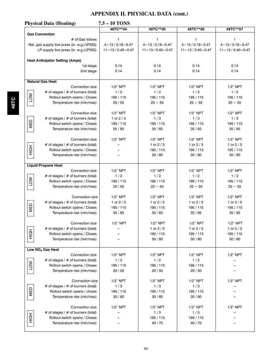 Appendix ii. physical data (cont.), Physical data (heating) 7.5 tons | Carrier 48TCA04---A12 User Manual | Page 86 / 107