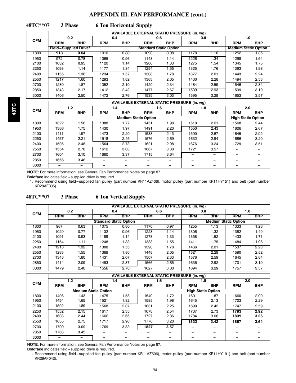 Appendix iii. fan performance (cont.) | Carrier 48TCA04---A12 User Manual | Page 94 / 107