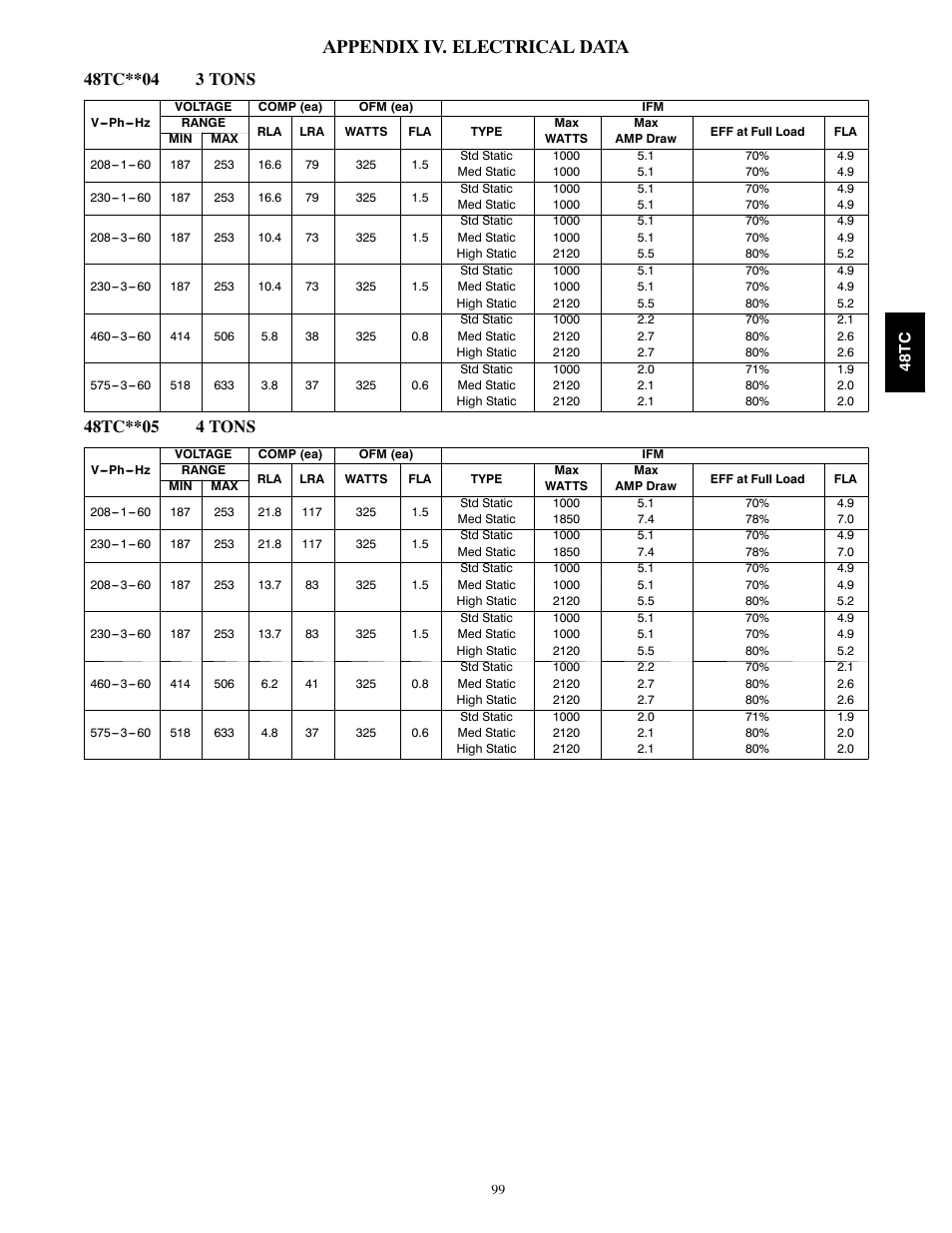 Appendix iv. electrical data | Carrier 48TCA04---A12 User Manual | Page 99 / 107