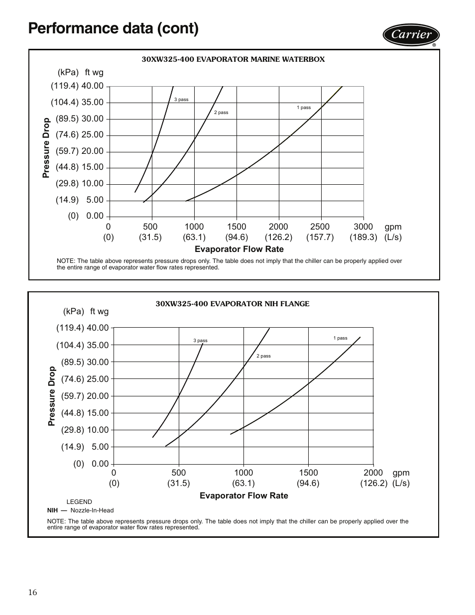 Performance data (cont) | Carrier 30XW325-400 User Manual | Page 16 / 32