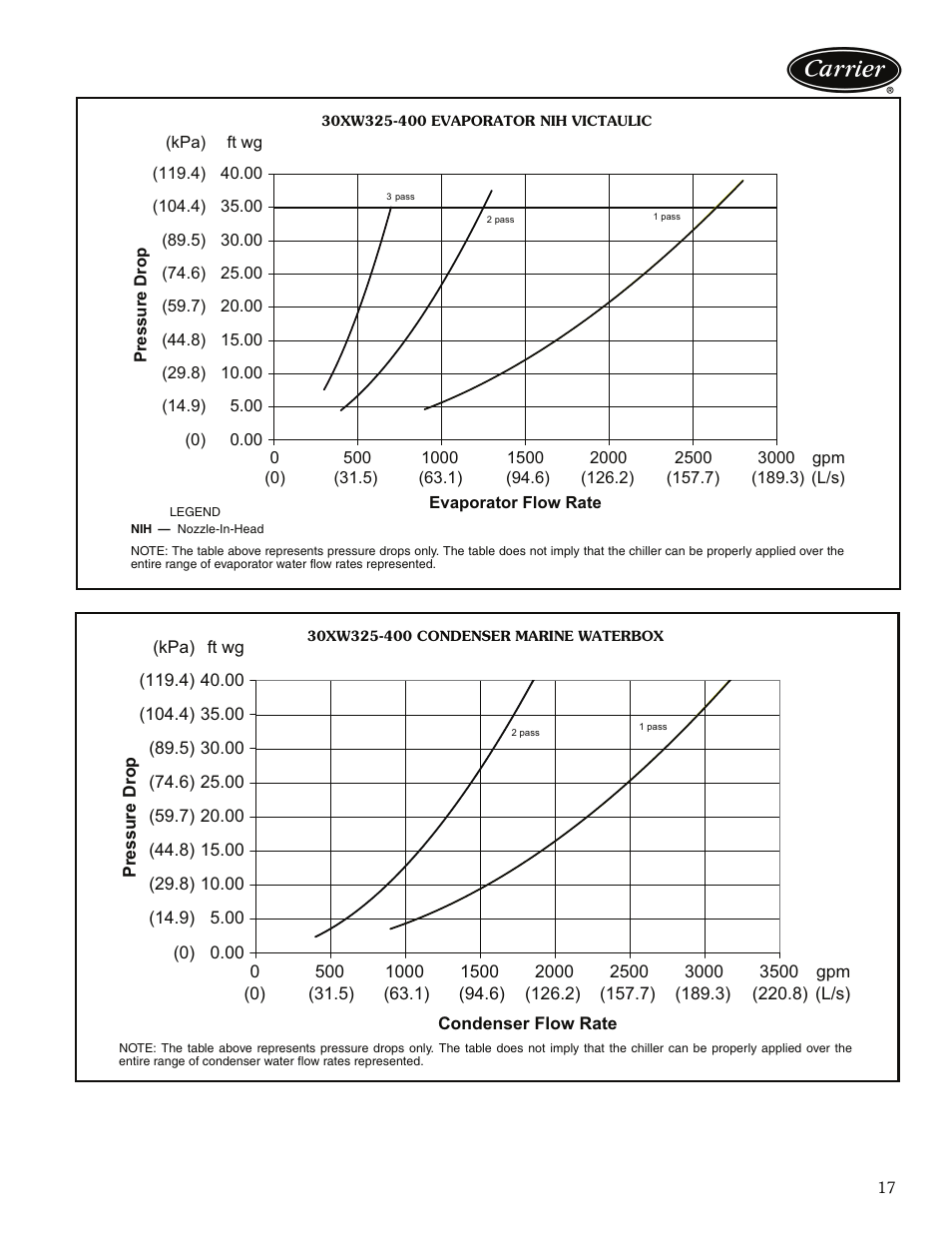 Carrier 30XW325-400 User Manual | Page 17 / 32