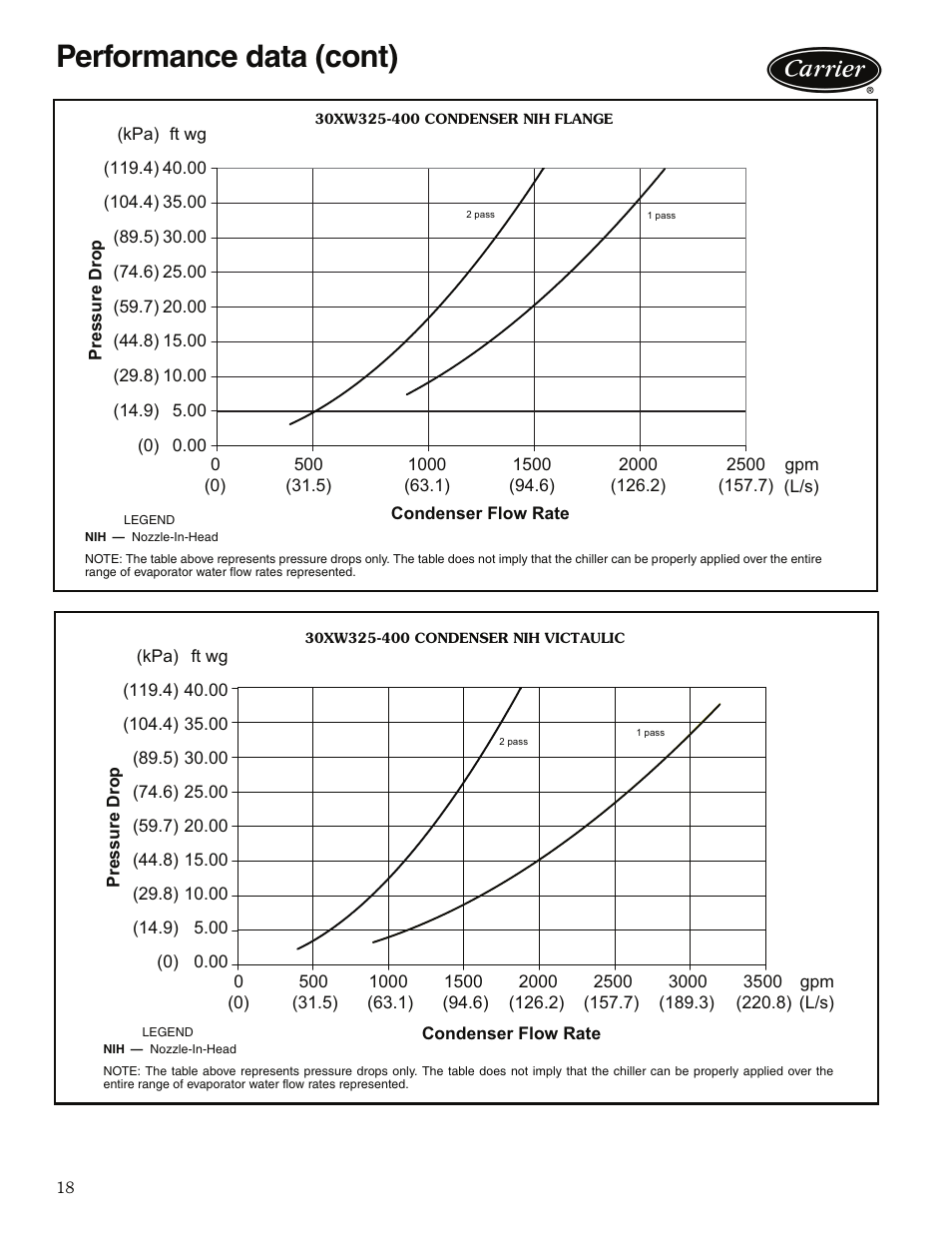 Performance data (cont) | Carrier 30XW325-400 User Manual | Page 18 / 32