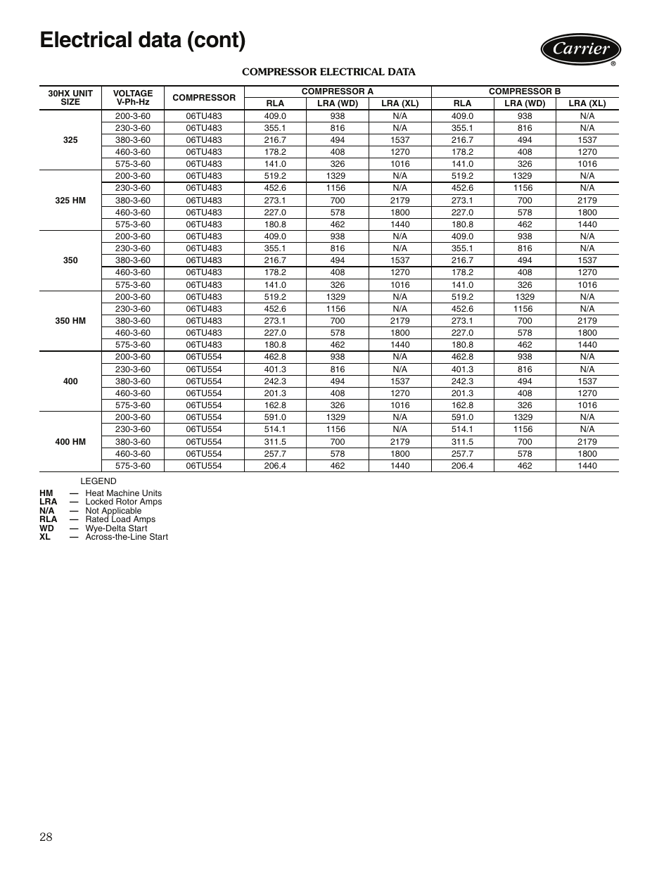 Electrical data (cont) | Carrier 30XW325-400 User Manual | Page 28 / 32