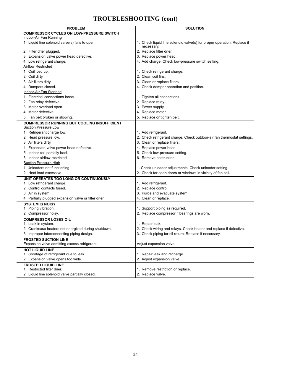 Troubleshooting (cont) | Carrier 38AUZ User Manual | Page 24 / 28