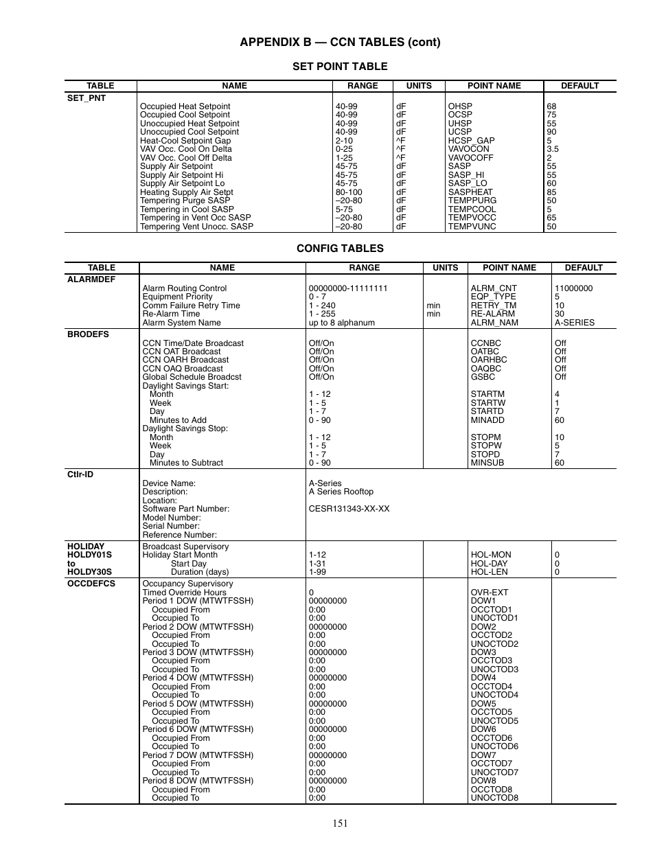 Appendix b — ccn tables (cont) | Carrier WEATHERMAKER 48/50AJ User Manual | Page 151 / 190