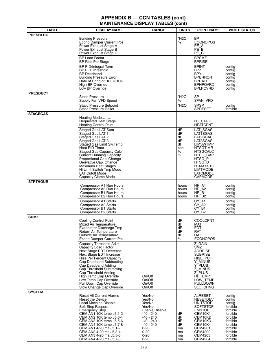 Appendix b — ccn tables (cont) | Carrier WEATHERMAKER 48/50AJ User Manual | Page 159 / 190