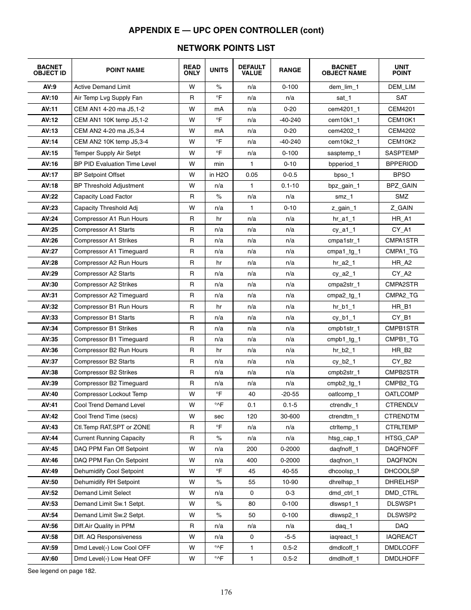 Carrier WEATHERMAKER 48/50AJ User Manual | Page 176 / 190